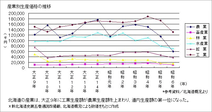 産業別生産価格の推移