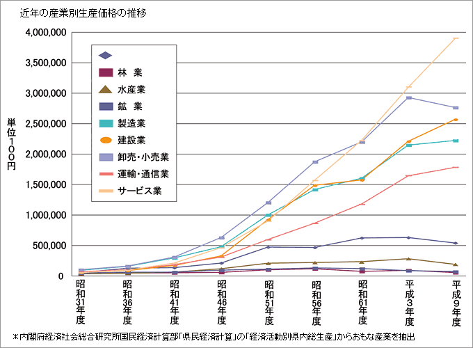 近年の産業別生産価格の推移