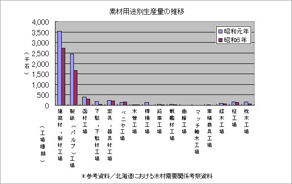 素材用途別生産量の推移