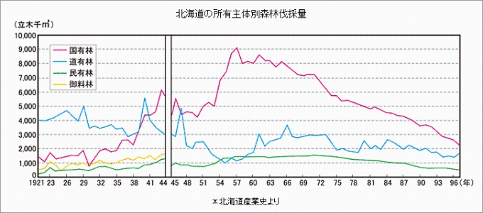 北海道の所有主体別森林伐採量