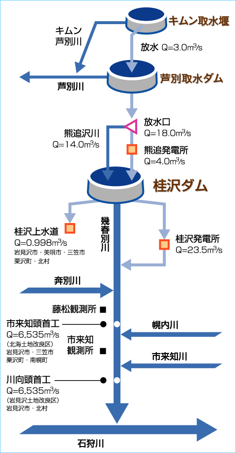 桂沢ダムの利水状況