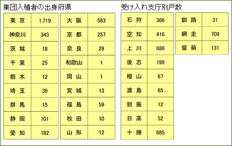 集団入植者の出身府件・受け入れ支庁別数