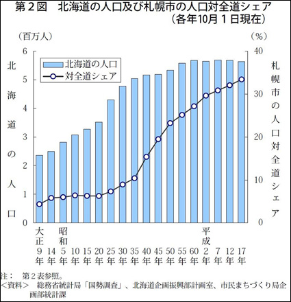 北海道の人口及び札幌市の人口対全道シェア