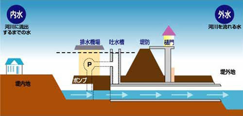 排水機場のしくみ