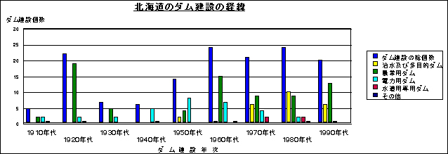 北海道のダム建設の経緯