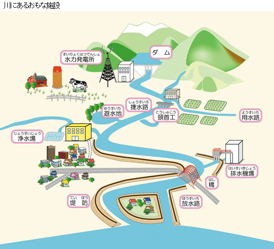 川にあるおもな施設