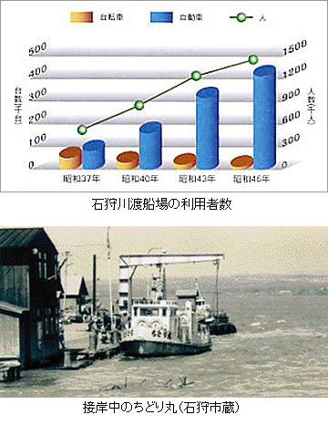 石狩川渡船場の利用者数・接岸中のちどり丸