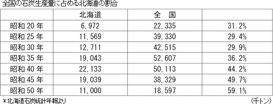 全国の石炭生産量に占める北海道の割合