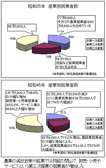 昭和35年 産業別就業者数・昭和45年 産業別就業者数