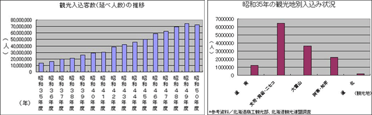 昭和35年の観光地別人込み状況