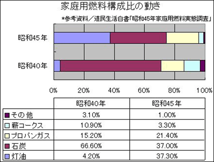 家庭用燃料構成比の動き