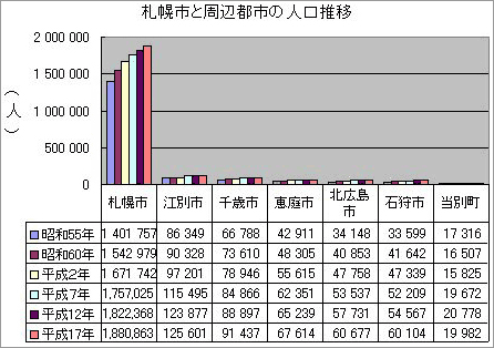 札幌市と周辺都市の人口推移