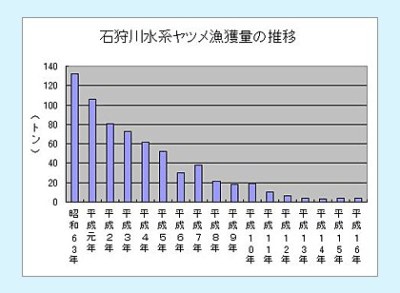 石狩川水系ヤツメ漁獲量の推移