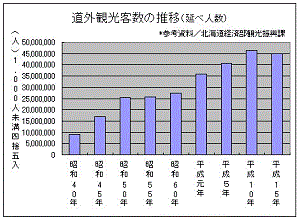 道外観光客数の推移（延べ人数）