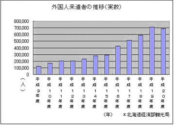 外国人来道者の推移