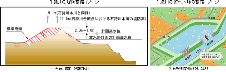 千歳川の堤防整備イメージ／千歳川の遊水地群の整備イメージ