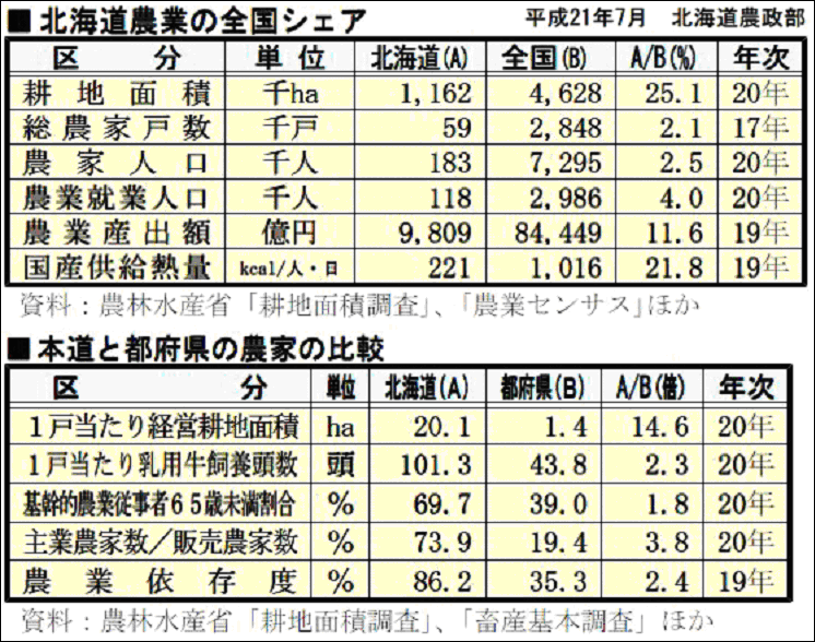 北海道農業の全国シェアと経営比較
