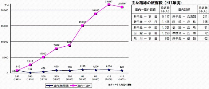 国内路線旅客数の推移とおもな路線の旅客数