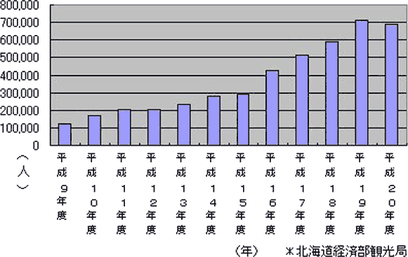 外国人来道者の推移（実数）