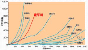 豊平川と他河川との河床勾配の比較グラフ