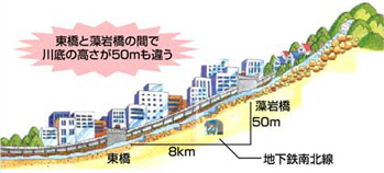 「東橋～藻岩橋間」では川底が50mも違う