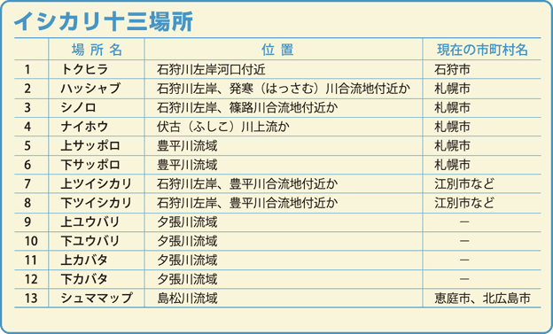 イシカリ十三場所