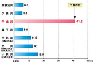 洪水時に石狩川の高い水位の影響を受ける区間の長さ(概ね影響区間が5㎞以上、流域面積が100 km2以上の支川)