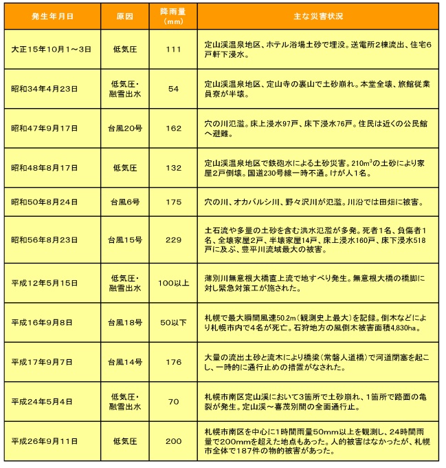 豊平川流域の過去の災害