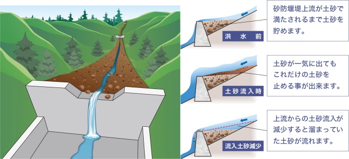 砂防堰堤の機能