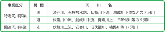 事業区分、機関、河川名