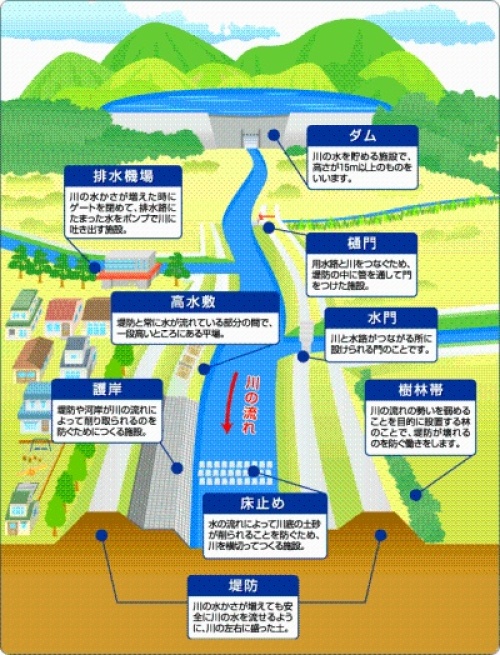 河川管理施設の役割
