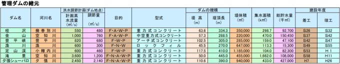 管理ダムの諸元