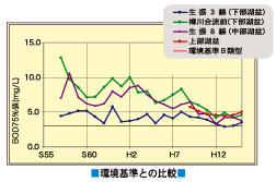 環境基準との比較グラフ