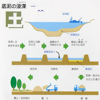 底泥の浚渫