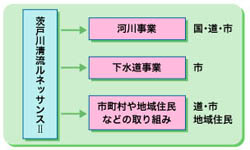 三つの事業