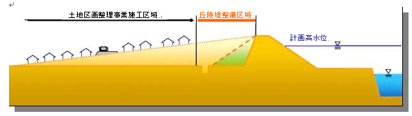 土地区画整理事業