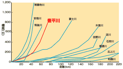 比較表