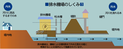 排水機場のしくみ