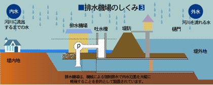 排水機場のしくみ