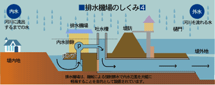 排水機場のしくみ