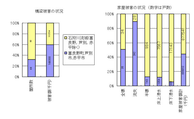 被害状況のグラフ