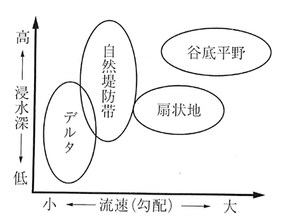 地形特性ごとの氾濫水の流速，浸水深