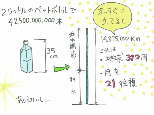 2リットルのペットボトルで42500000000本