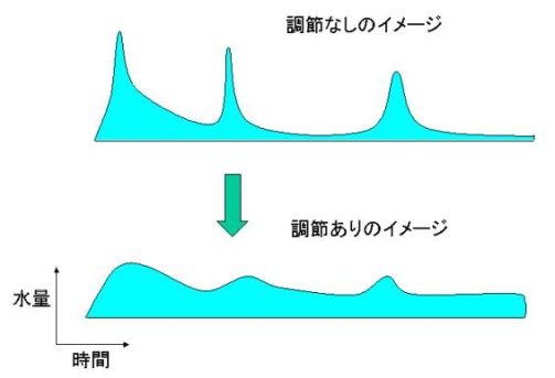 水量調節のイメージ