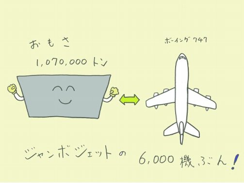 ダムの重さはジャンボジェット6000機分です