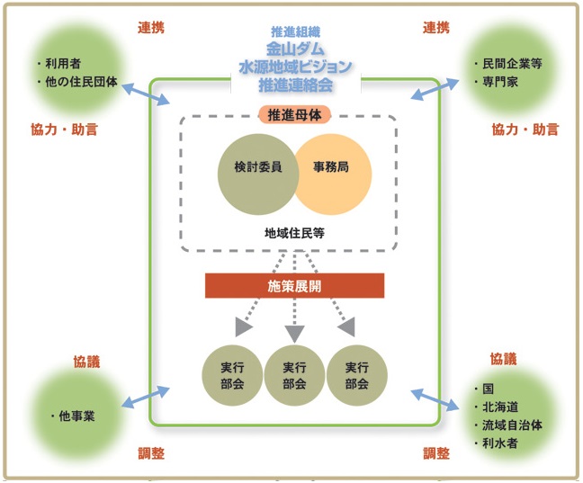 金山ダム水源地域ビジョン推進連絡会