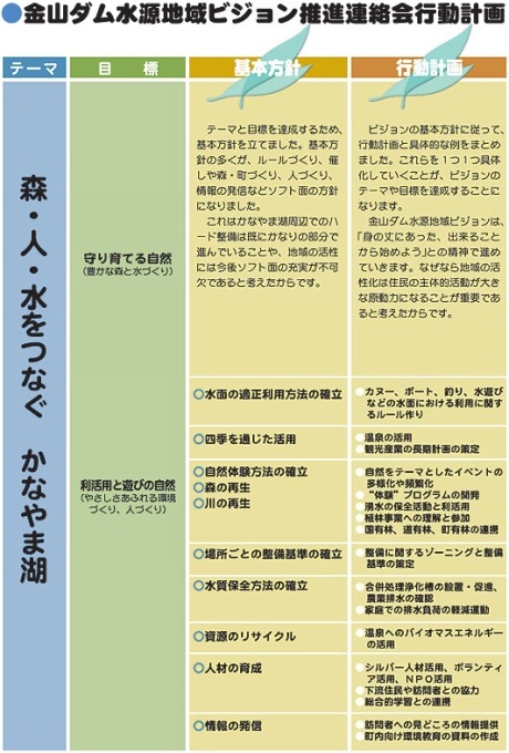 金山ダム水源地域ビジョン推進連絡会行動計画