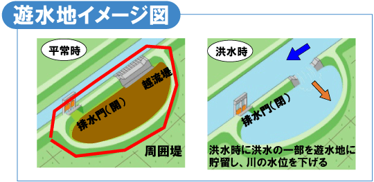 遊水地イメージ図