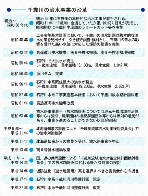 千歳川の治水事業の沿革