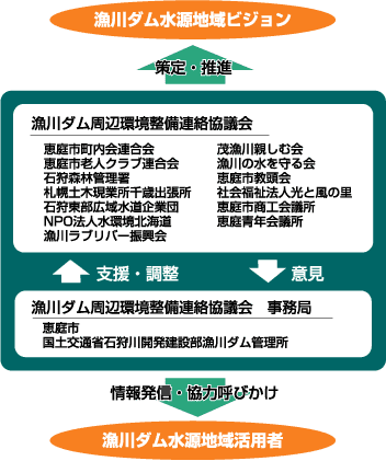 「漁川ダム水源地域ビジョン」策定及び推進組織